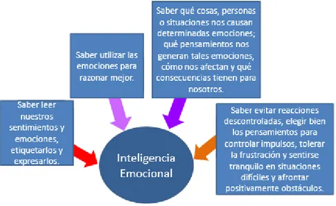 Figura 6. Inteligencia Emocional y las habilidades que la componen. Tomado de Sinovas  (2016)