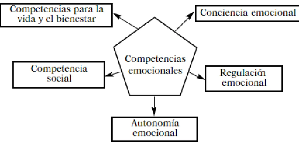 Figura 8: Representación de los bloques que forman las cinco competencias  emocionales