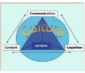 Figura 1. The 4 C’s framework (Tomado de Do Coyle, 2005) 
