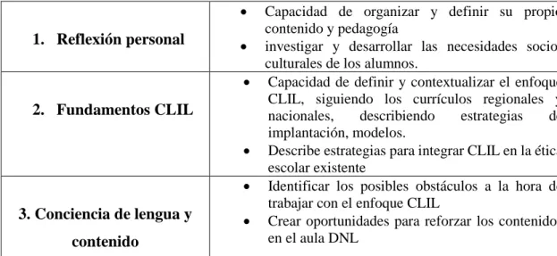 Tabla  4.  Competencias  profesionales  del  docente  CLIL  (tomado  de  Marsh,  Mehisto,  Wolff &amp; Frigols Martín, 2012) 