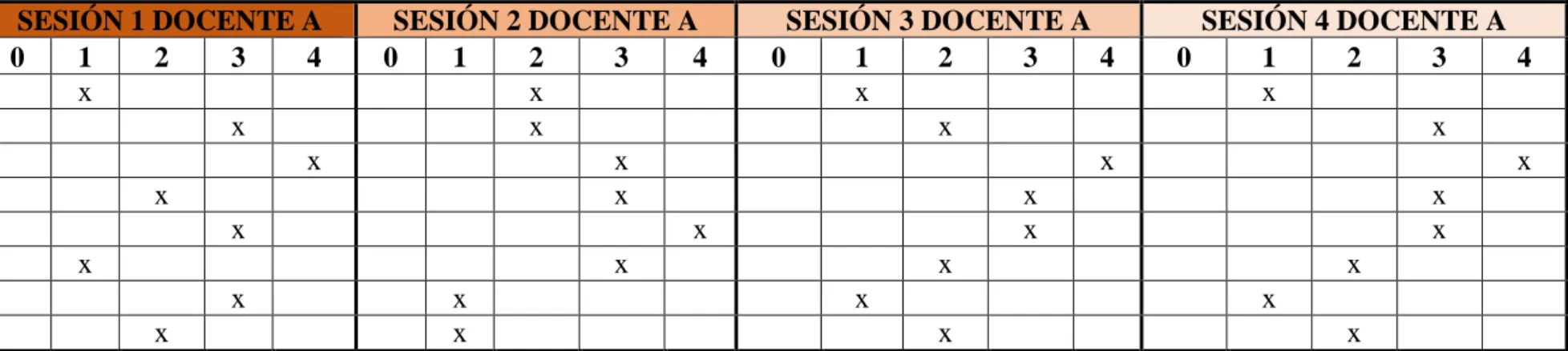 Tabla 1. Registro de los datos del docente A 