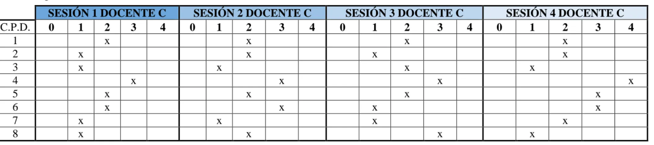 Tabla 3.Registro de los datos del docente C. 