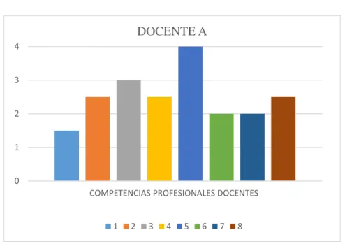 Figura 1. Resultados de las competencias profesionales del docente A 