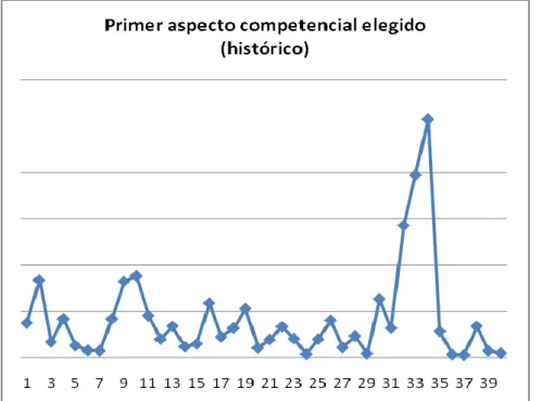 Figura 10: Relación de las actividades formativas  