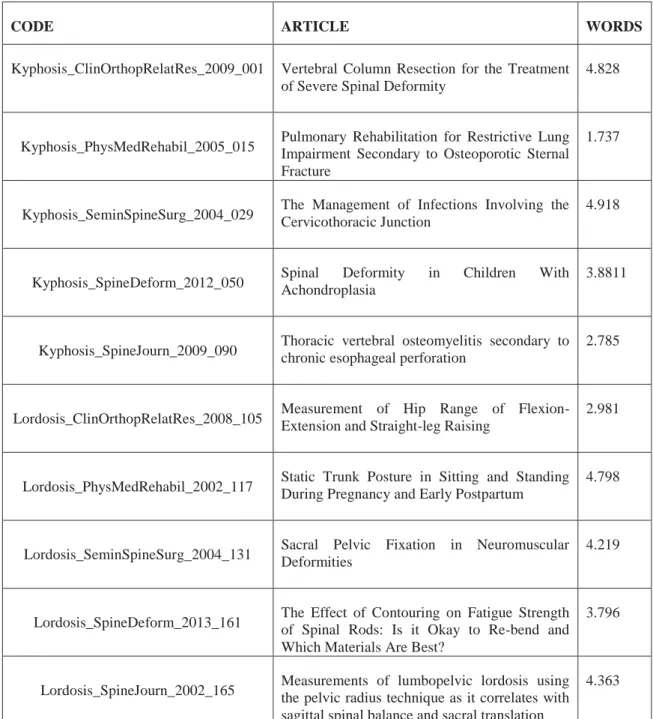 Table 2: Articles included in the Corpus of Spine Deformities. 
