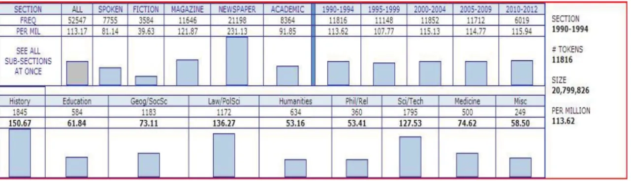 Figure 6: Since as Preposition in COCA 