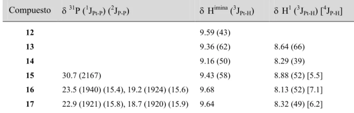 Tabla 1.6. Datos más relevantes de los espectros  1 H-RMN de los complejos 12-17 en CDCl 3 a  Compuesto   31 P ( 1 J Pt-P ) ( 2 J P-P )      H imina  ( 3 J Pt-H )       H 1  ( 3 J Pt-H ) [ 4 J P-H ]  12  9.59 (43)  13  9.36 (62)  8.64 (66)  14  9.16 (5