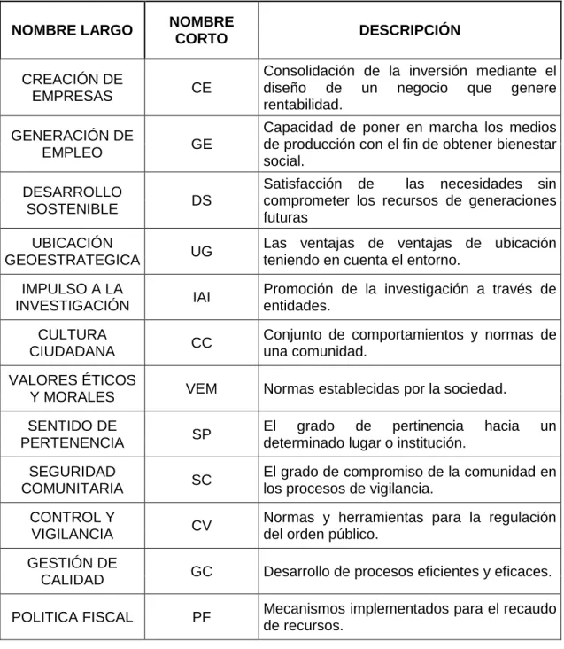 Cuadro No. 1: Variables  