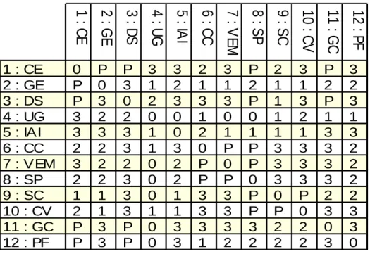 Cuadro No. 11 : Matriz de Influencias Directas (MID) 