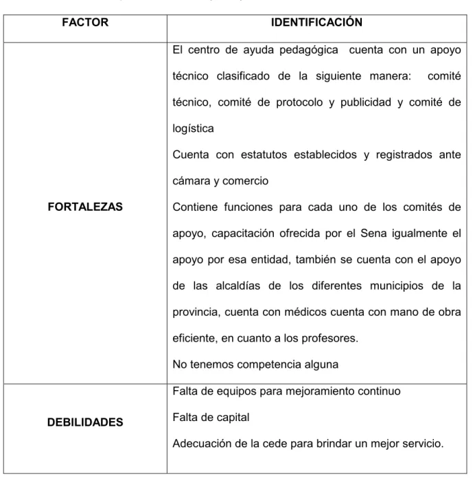 Tabla 2. Perfil de capacidad interna (P.C.I) 