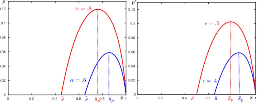 Fig. 13 p ∗ (s) for different ε