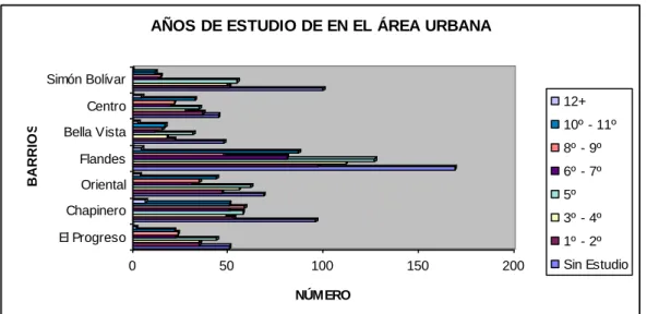 Figura 5.  Años de Estudio en el Área Urbana  