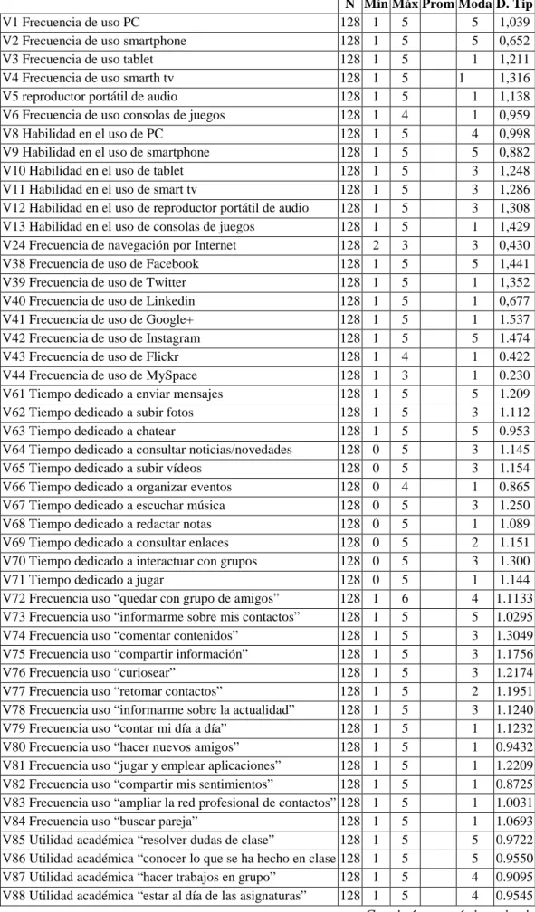 Tabla 3.3.Estadísticos descriptivos variables cuantitativas 