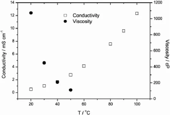Figura 4. Conductividad y viscosidad para una mezcla 1:2 de ChCl:Urea en  función de la temperatura