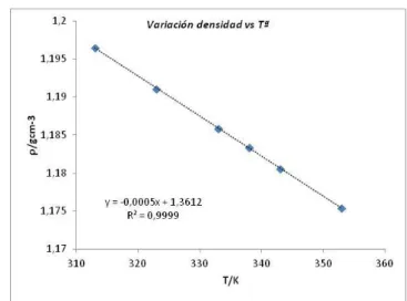 Tabla 2.- Datos de la densidad a diferentes temperaturas para cloruro de colina/urea 1:2 