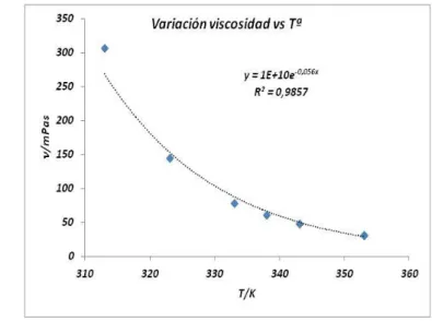 Tabla 3.-Valores de la viscosidad a diferentes temperaturas del cloruro de colina/urea 1:2 
