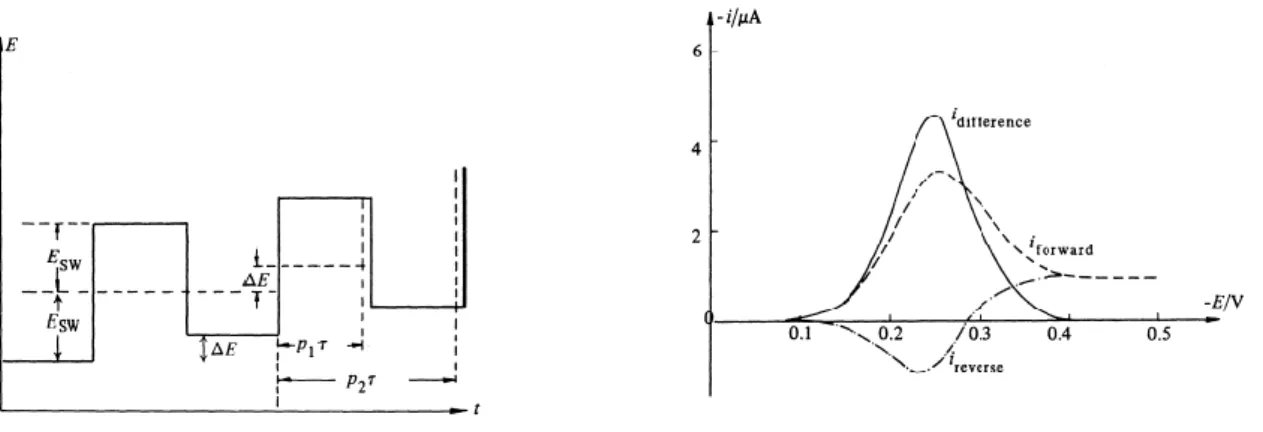 Fig. 17.- a.-Variación del potencial con el tiempo y b) corriente directa, inversa y resultante en la SWV