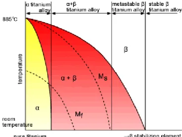 Figura 4: Diagrama titanio 