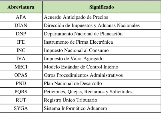 Tabla No.1   Abreviaturas 