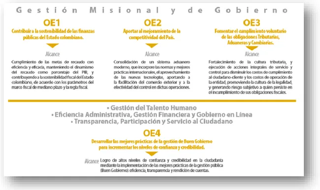 Figura 1. Objetivos Estratégicos 2014-2018. Define la gestión misional y de gobierno mediante cuatro frentes  ilustrados con su respectivos alcances y propósitos 