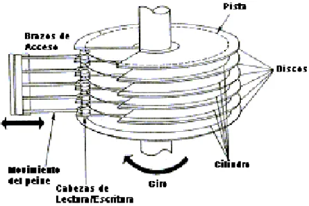 Figura 3. Esquema unidad de disco 