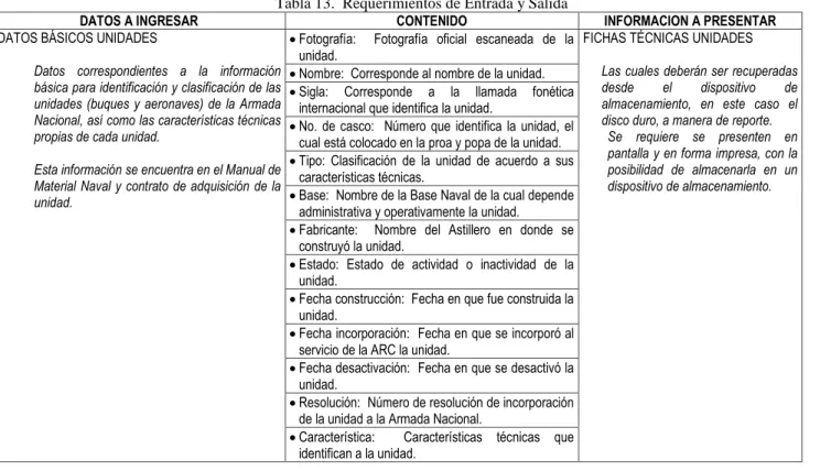 Tabla 13.  Requerimientos de Entrada y Salida 
