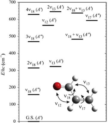 Figure 2. Stark modulated spectrum of the ¢ J K K a c ¢ ¢ ¬  J K K a   c = 4 14 ¬ 3 13 transition (modulation voltage 200 V) showing the assignments of the vibrational states