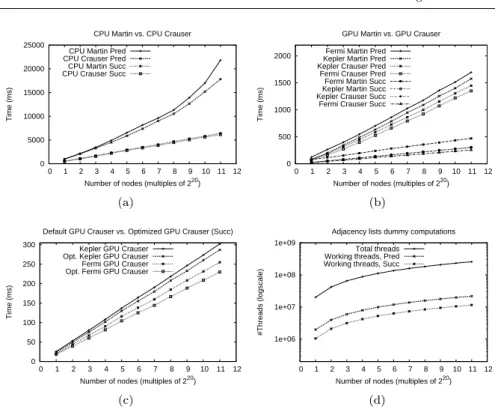 Fig. 2 Experimental results of Mart´ın’s graphs: Execution times of CPU-Mart´ın vs. our CPU-Crauser (a), GPU-Mart´ın vs