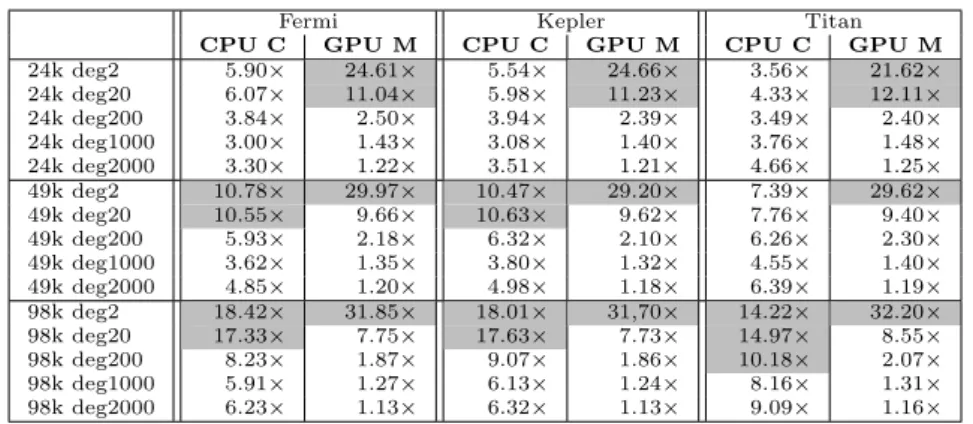 Table 2 Speedups of GPU Crauser vs the sequential implementation (CPU C), and vs GPU Martin (GPU M) for the used GPU boards