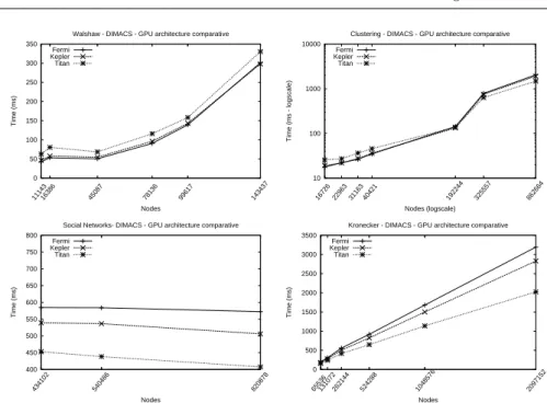 Fig. 8 Scenario C: Comparison of CUDA architectures using the optimized GPU Crauser implementation for Dimacs graphs executed on the considered boards.