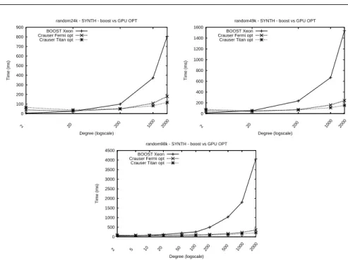 Fig. 9 Scenario D: Execution times of the optimized GPU Crauser implementation, ex- ex-ecuted on Fermi and Titan boards, versus the optimized sequential Dijkstra’s algorithm included in the Boost Graph Library, for synthetic random graphs.