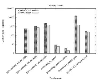 Fig. 11 Scenario D: Memory usage, in MB with logarithmic scale, of Boost library and GPU Crauser for a particular graph of the different graph families.