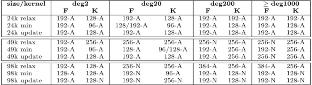 Table 1 Values selected for threadblock-size and L1 cache state through kernel characteri- characteri-zation process for Fermi (F) and Kepler (K)
