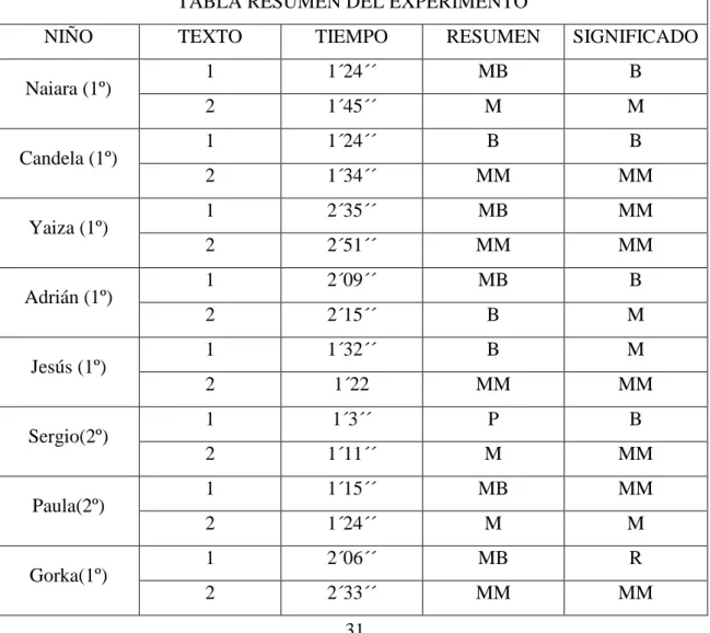 TABLA RESUMEN DEL EXPERIMENTO 
