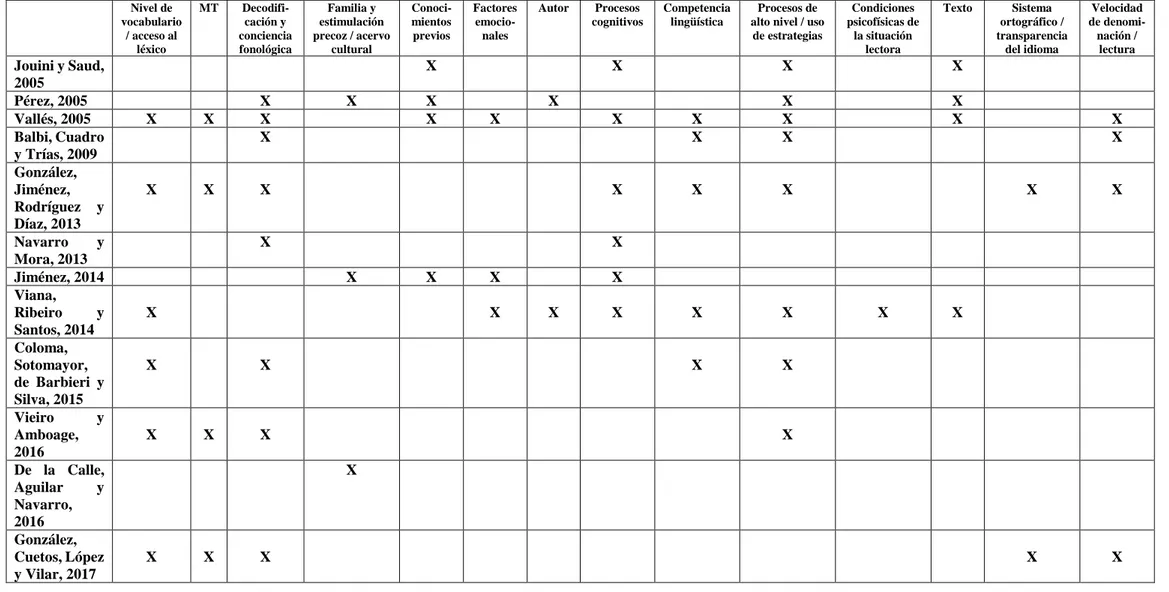 Tabla 3. Variables que intervienen en la comprensión lectora. Fuente: elaboración propia