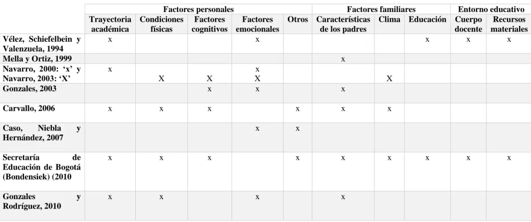 Tabla 4. Variables que intervienen en el rendimiento académico (RA) del alumno. Fuente: elaboración propia a partir de Erazo (2015)