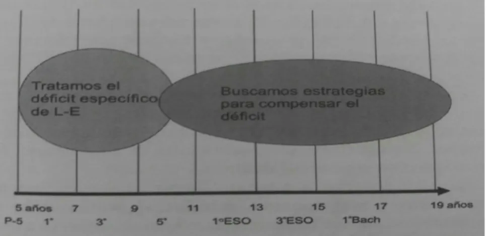 Figura 4. Intervención en función de la edad del niño. Fuente: López, 2015:101. 