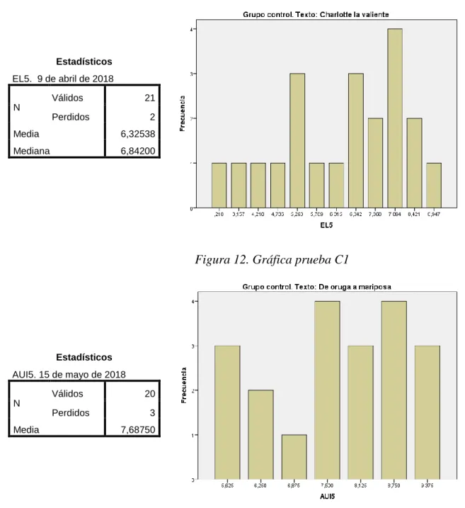 Figura 13. Gráfica prueba C2 