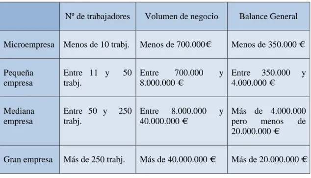 Tabla 1. Clasificación de las empresas.  