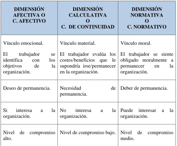 Tabla 6. Resumen de las dimensiones del compromiso.  
