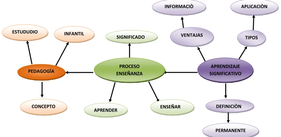 GRÁFICO Nº 4: Constelación de Ideas Variable Dependiente  ELABORADO POR: Esthela Liliana Canchignia Bonilla