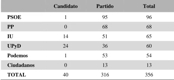 Tabla 1. Número de posts 