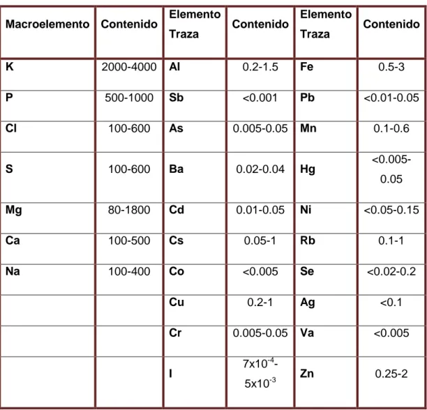 Tabla 8: revisión de la composición en minerales en especies comestibles, expresado 