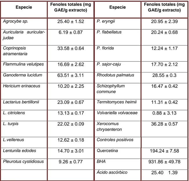 Tabla 9: contenido en fenoles totales (mg GAE / g extracto) 16,21 