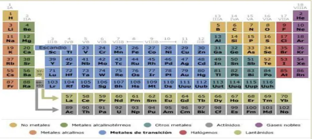 Tabla 2.3  Tabla periódica 