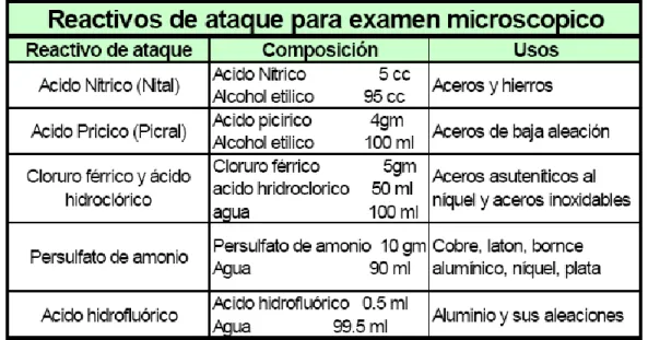 Tabla 2.4 Tabla de los reactivos. 