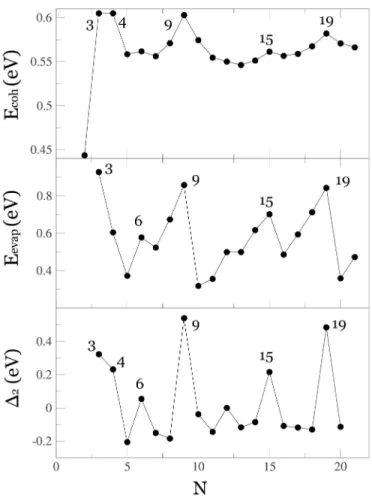 Fig. 9 Stability indicator of Cd − N clusters. From top to bottom, the binding energy per atom, the evaporation energy and the second energy difference, are shown as a function of cluster size