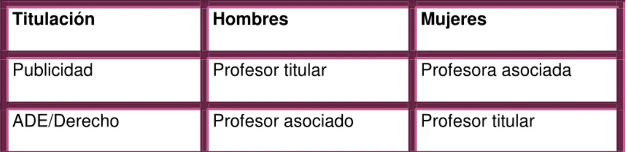 Tabla II: Profesores 