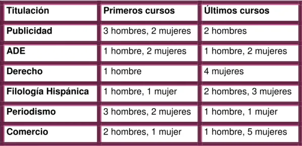 Tabla III: Alumnos 