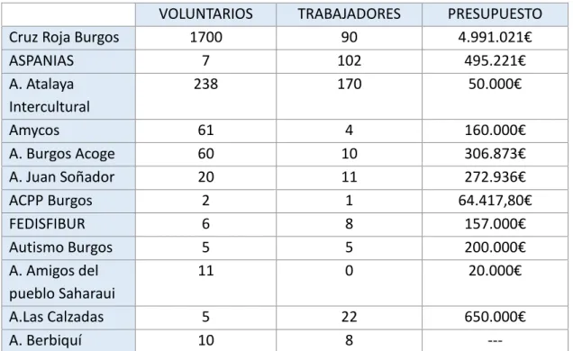 Gráfico 3: Recursos económicos 